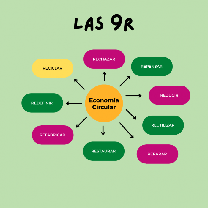 Las 9R de la Economía Circular - Atelier El Costurerico